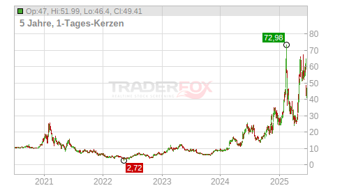 5-Jahreschart