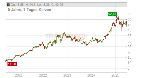 5-Jahreschart