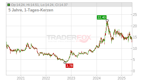 5-Jahreschart