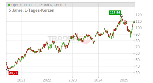 5-Jahreschart