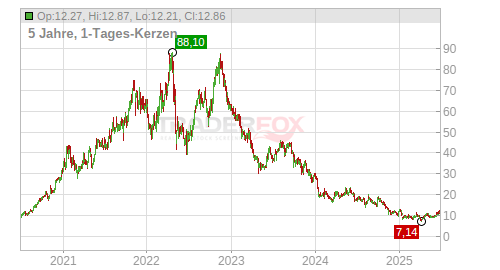 5-Jahreschart