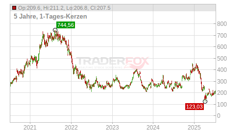 5-Jahreschart