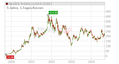 5-Jahreschart