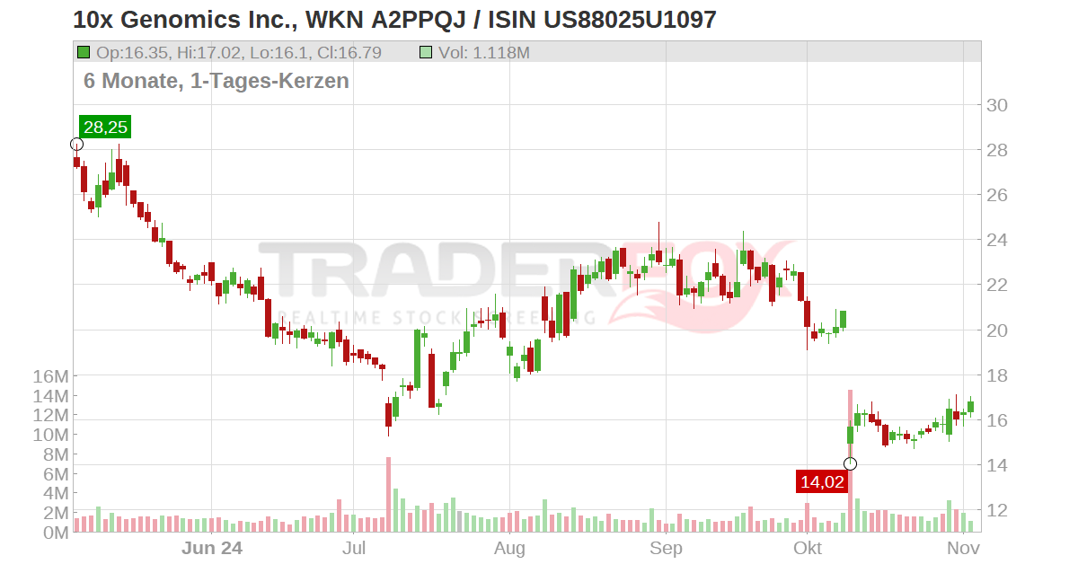 10x Genomics Inc. Aktie (TXG | US88025U1097 | US88025U1097)