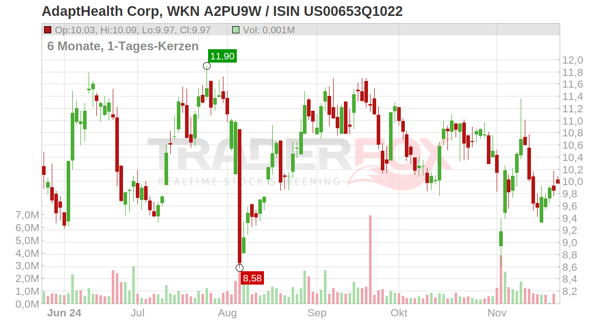 AdaptHealth Corp Aktie (AHCO | US00653Q1022 | US00653Q1022)