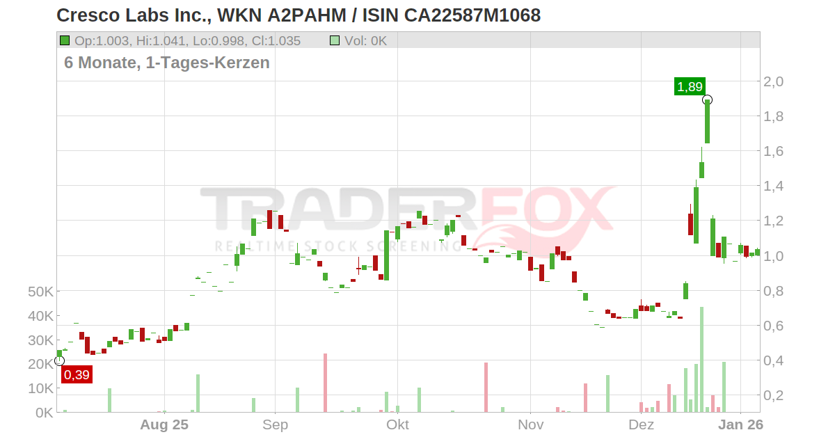 Cresco Labs Inc. Aktie (CA22587M1068 CA22587M1068)