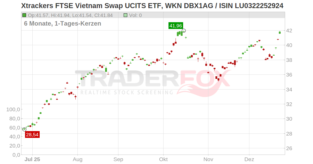 Xtrackers FTSE Vietnam Swap UCITS ETF Fond (LU0322252924 LU0322252924)