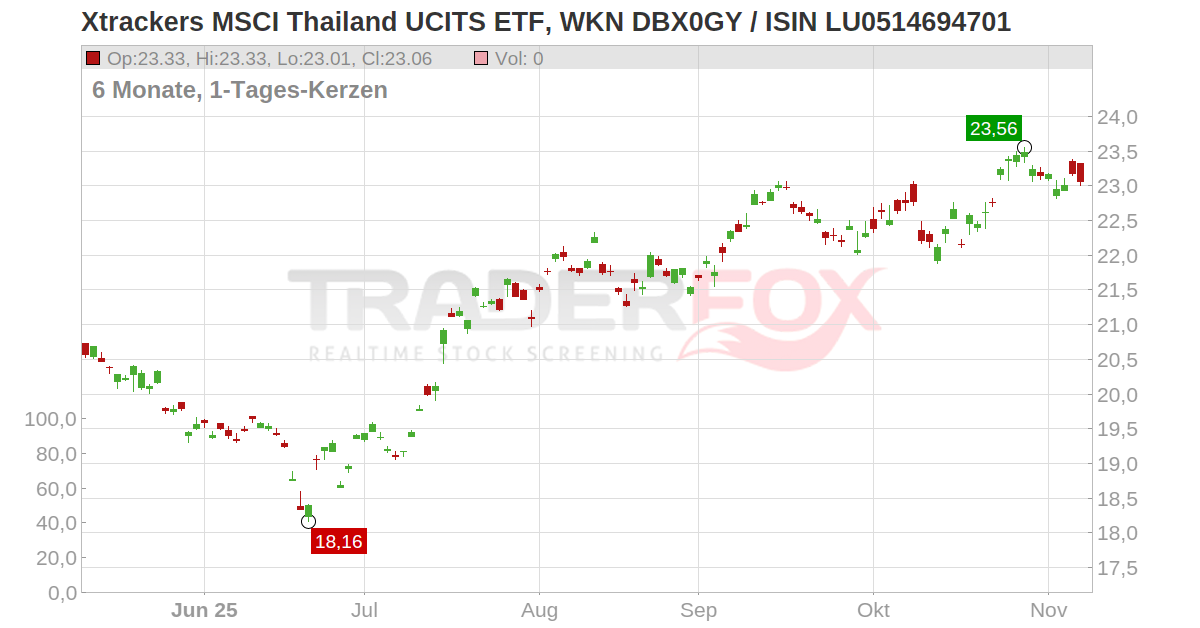Xtrackers MSCI Thailand UCITS ETF Fond (LU0514694701 LU0514694701)