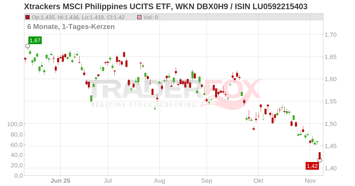 Xtrackers MSCI Philippines UCITS ETF Fond (LU0592215403 LU0592215403)