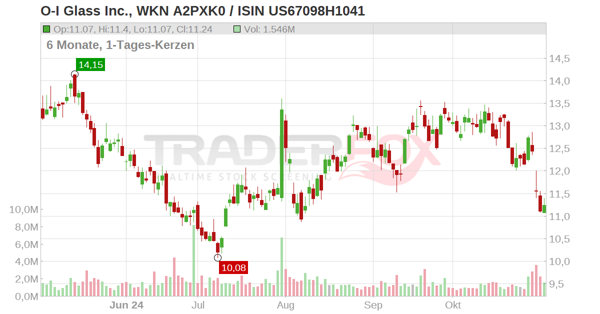 OI Glass Inc. Aktie (OI US67098H1041 US67098H1041)