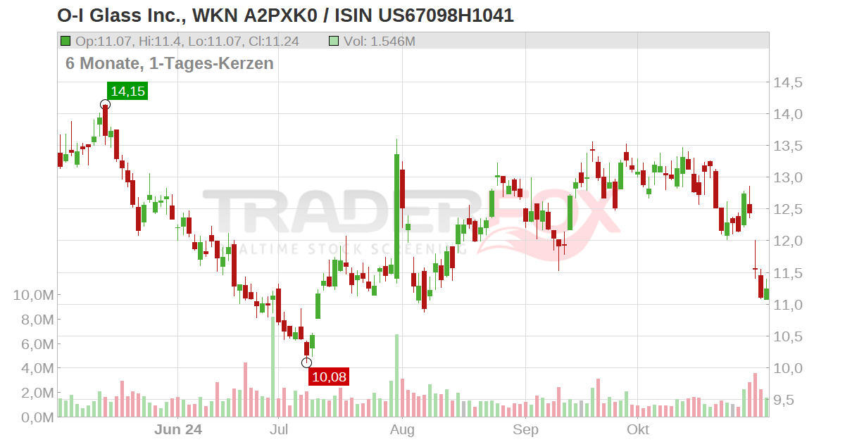 O-I Glass Inc. Aktie (OI | US67098H1041 | US67098H1041)