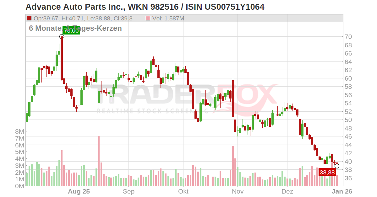 Advance Auto Parts Inc. Aktie (AAP US00751Y1064 US00751Y1064)