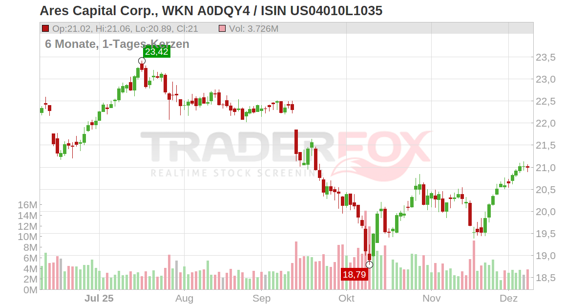 Ares Capital Corp. Aktie (ARCC US04010L1035 US04010L1035)