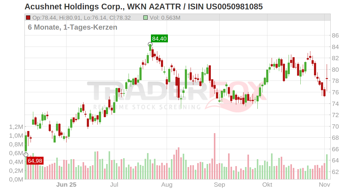 Holdings Corp Aktie (GOLF US0050981085 US0050981085)