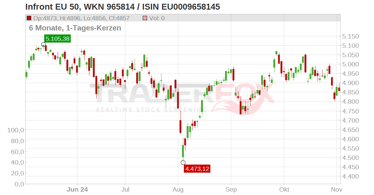 Citi - Euro Stoxx 50 Index (STOXX | EU0009658145 | EU0009658145)