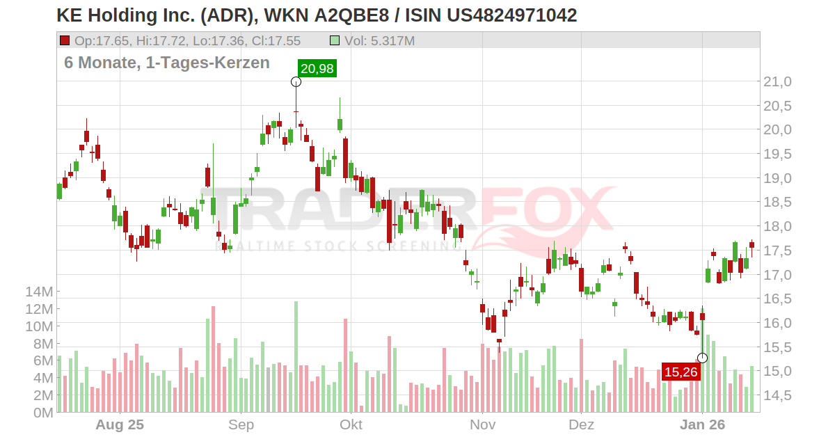 KE Holding Inc. (ADR) Aktie (BEKE US4824971042 US4824971042)