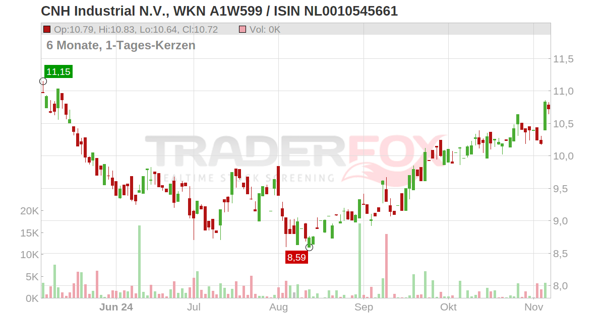 CNH Industrial N.V. Aktie (37C | NL0010545661 | NL0010545661)