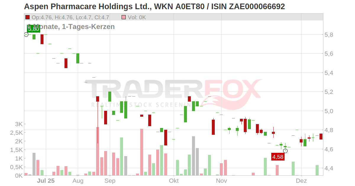 Aspen Pharmacare Holdings Ltd. Aktie (LDZA ZAE000066692 ZAE000066692)