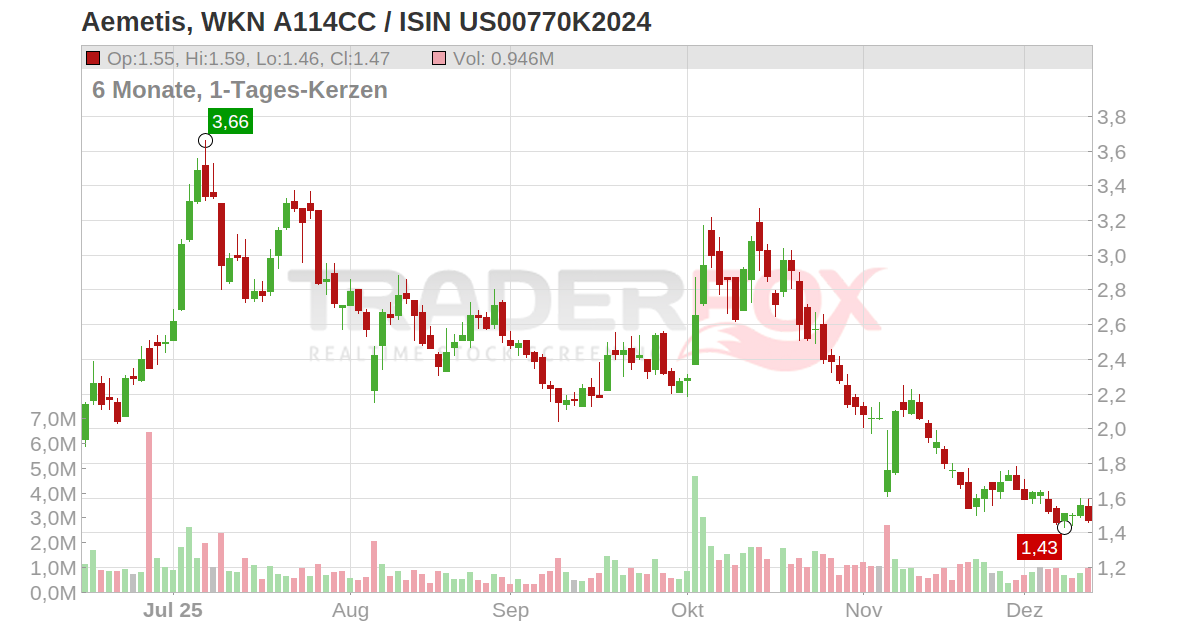 Aemetis Inc. Aktie (AMTX | US00770K2024 | US00770K2024)