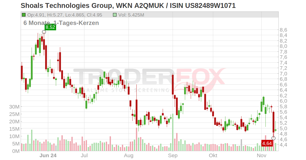 Shoals Technologies Group Aktie (SHLS | US82489W1071 | US82489W1071)