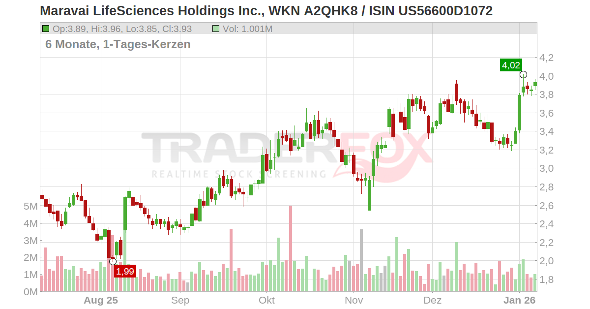 Maravai LifeSciences Holdings Aktie (MRVI US56600D1072 US56600D1072)