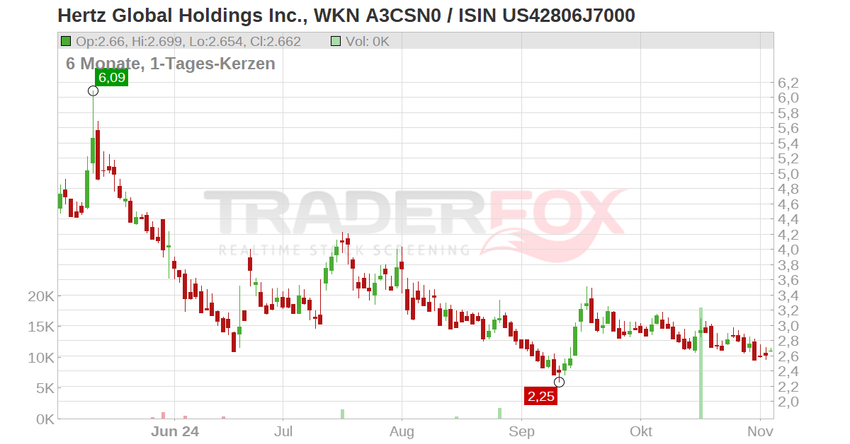 Hertz Global Holdings Inc. Aktie (US42806J7000 | US42806J7000)