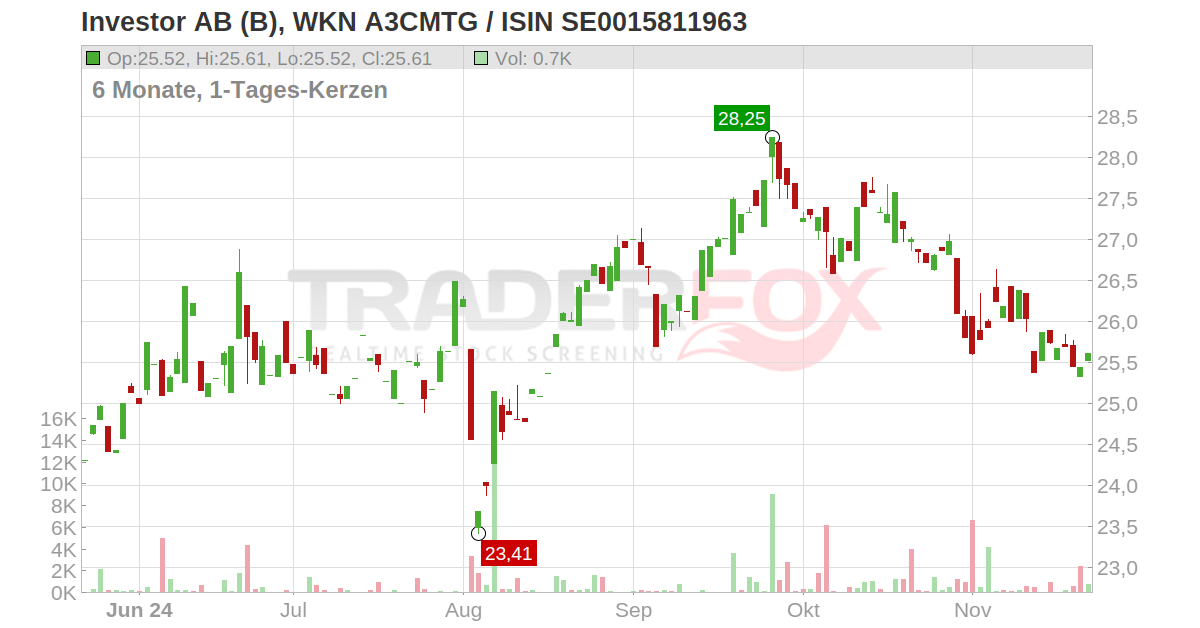 INVESTOR B (FRIA) O.N. Aktie (INVE/B | SE0015811963 | SE0015811963)