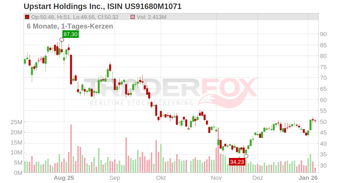 Upstart Holdings Inc. Aktie (UPST US91680M1071)