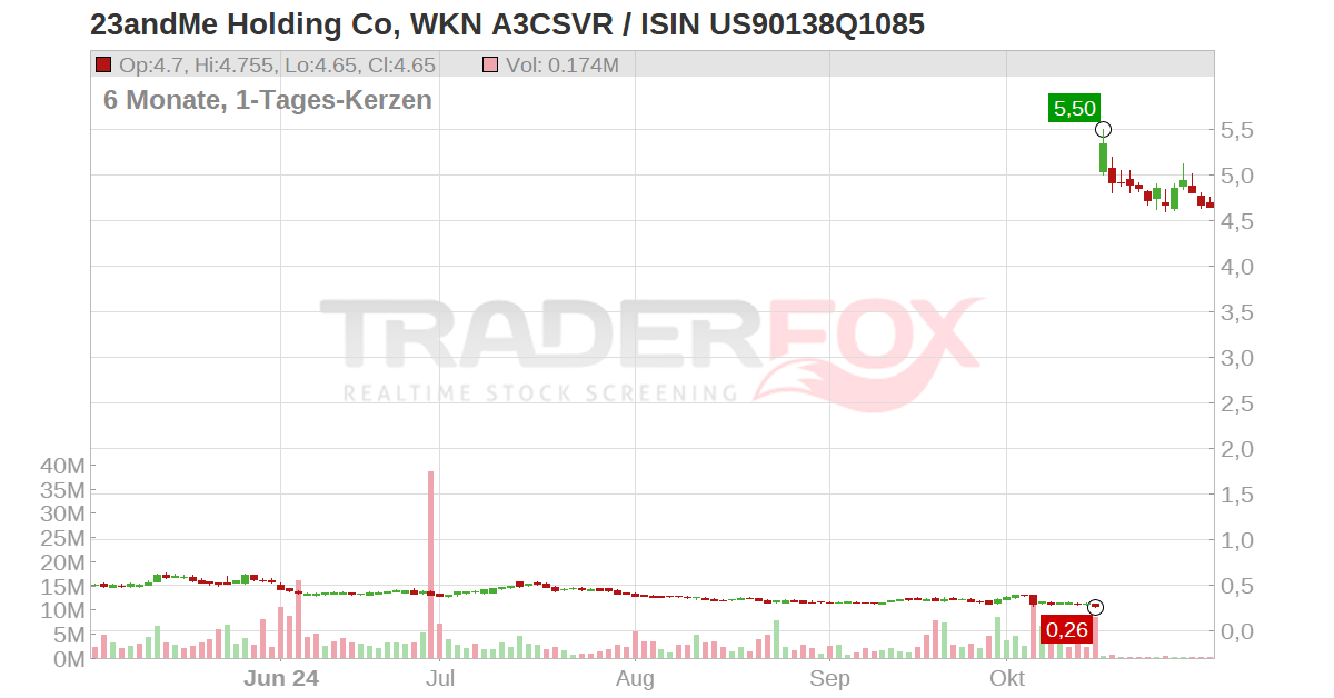 23andMe Holding Co Aktie (ME | US90138Q1085 | US90138Q1085)