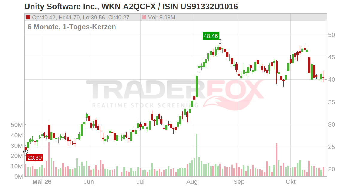 Unity Software Inc. Interactive Stock Chart – CCLPID