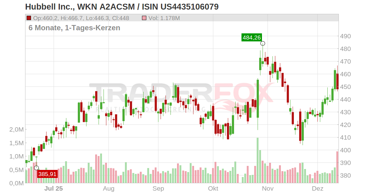 Hubbell Inc. Aktie (HUBB US4435106079 US4435106079)