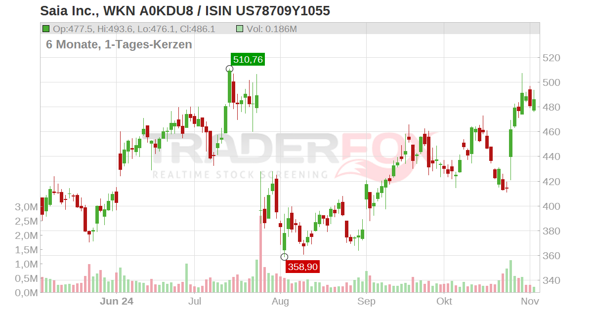 Saia Inc. Aktie (SAIA | US78709Y1055 | US78709Y1055)