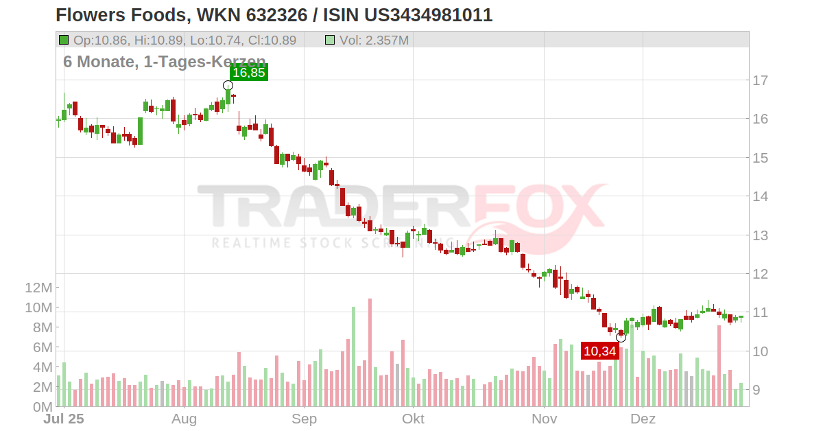 Flowers Foods Inc. Aktie (FLO US3434981011 US3434981011)