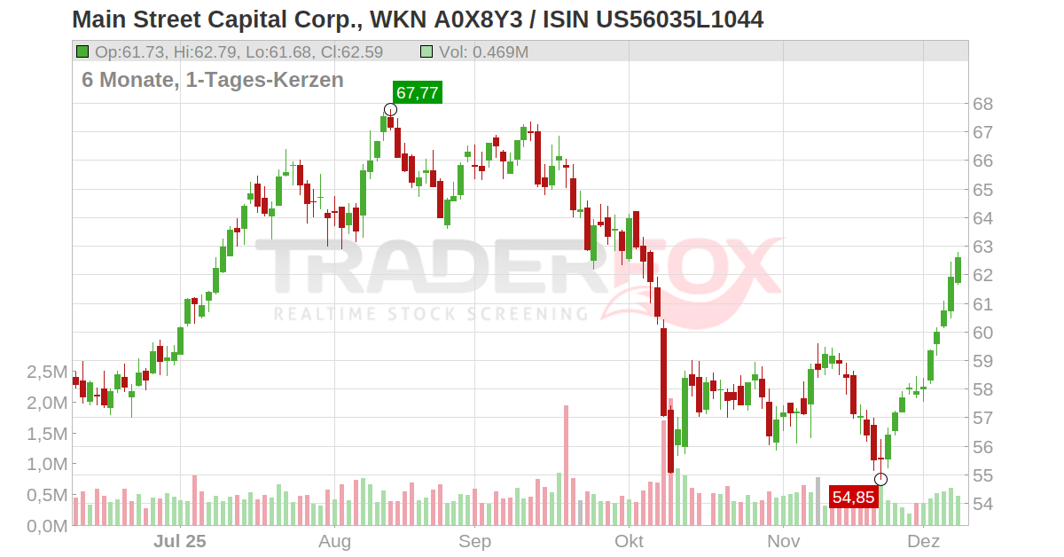 Main Street Capital Corp. Aktie (MAIN US56035L1044 US56035L1044)