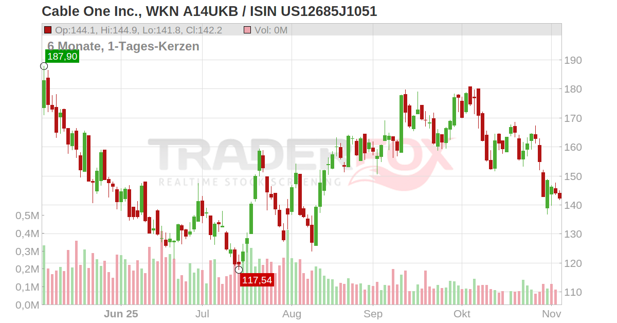 Cable One Inc. Aktie (CABO US12685J1051 US12685J1051)