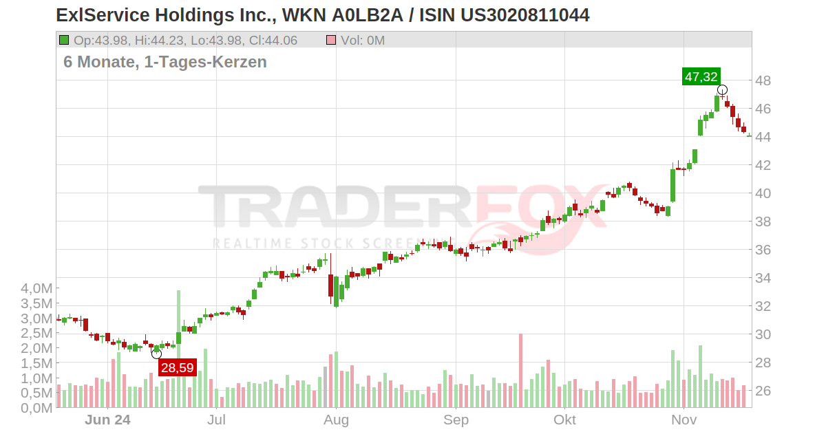 ExlService Holdings Inc. Aktie (EXLS US3020811044 US3020811044)