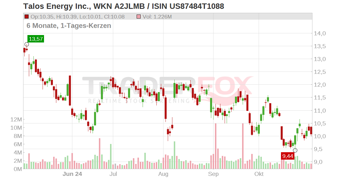 Talos Energy Inc. Aktie (TALO | US87484T1088 | US87484T1088)