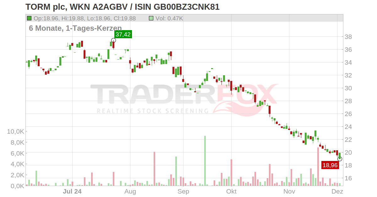 TORM PLC Aktie (TRMD/A | GB00BZ3CNK81 | GB00BZ3CNK81)