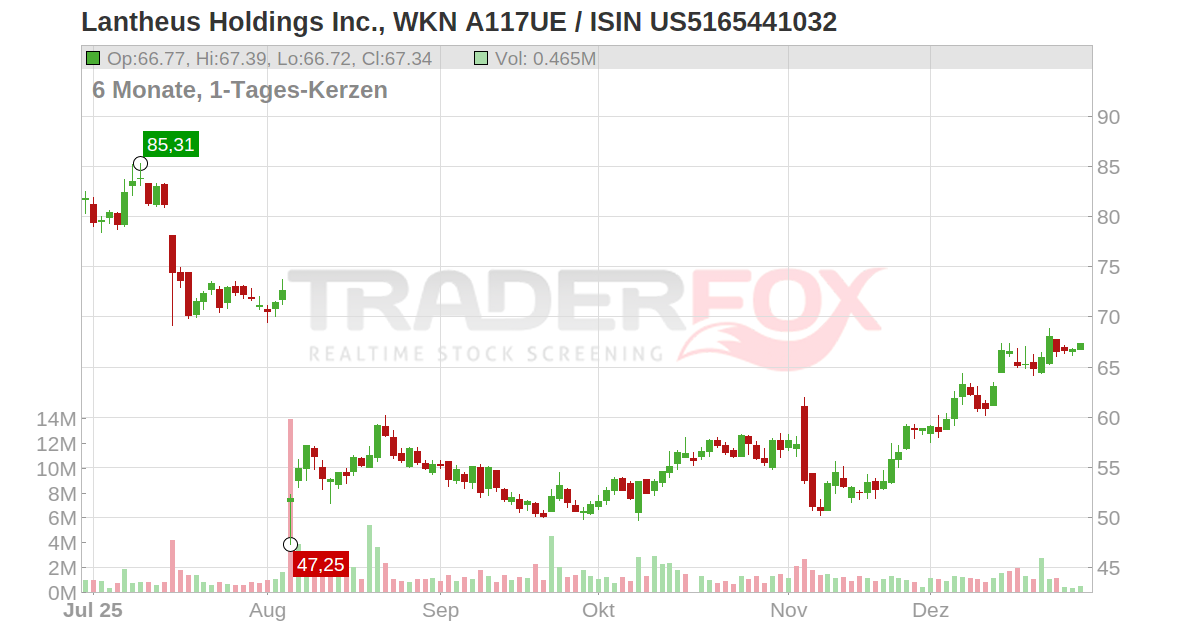 Lantheus Holdings Inc. Aktie (LNTH US5165441032 US5165441032)