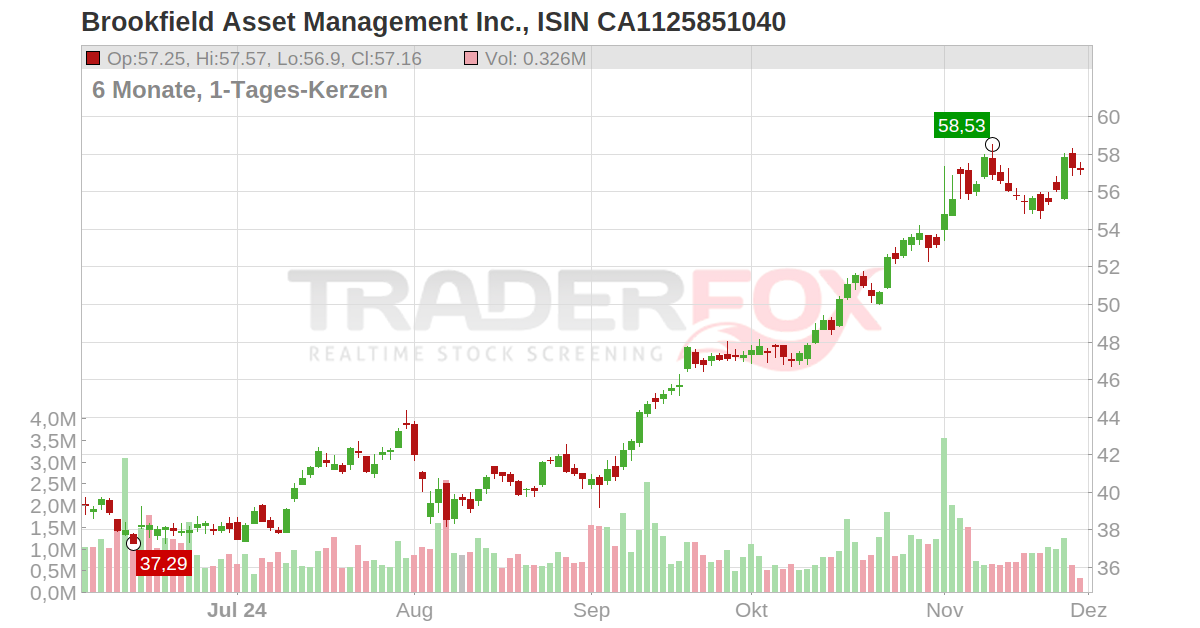 Brookfield Asset Management Inc. Aktie (BAM | CA1125851040)