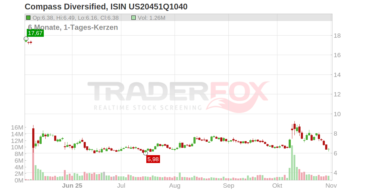 Compass Diversified Aktie (CODI US20451Q1040)