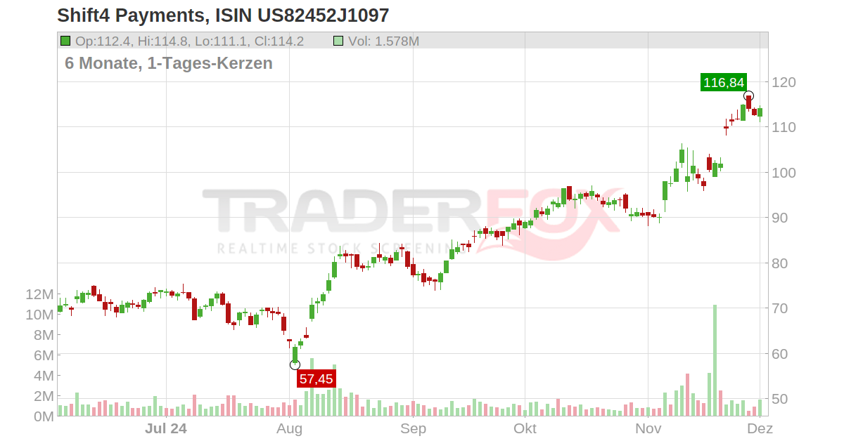 Shift4 Payments Aktie (FOUR | US82452J1097)