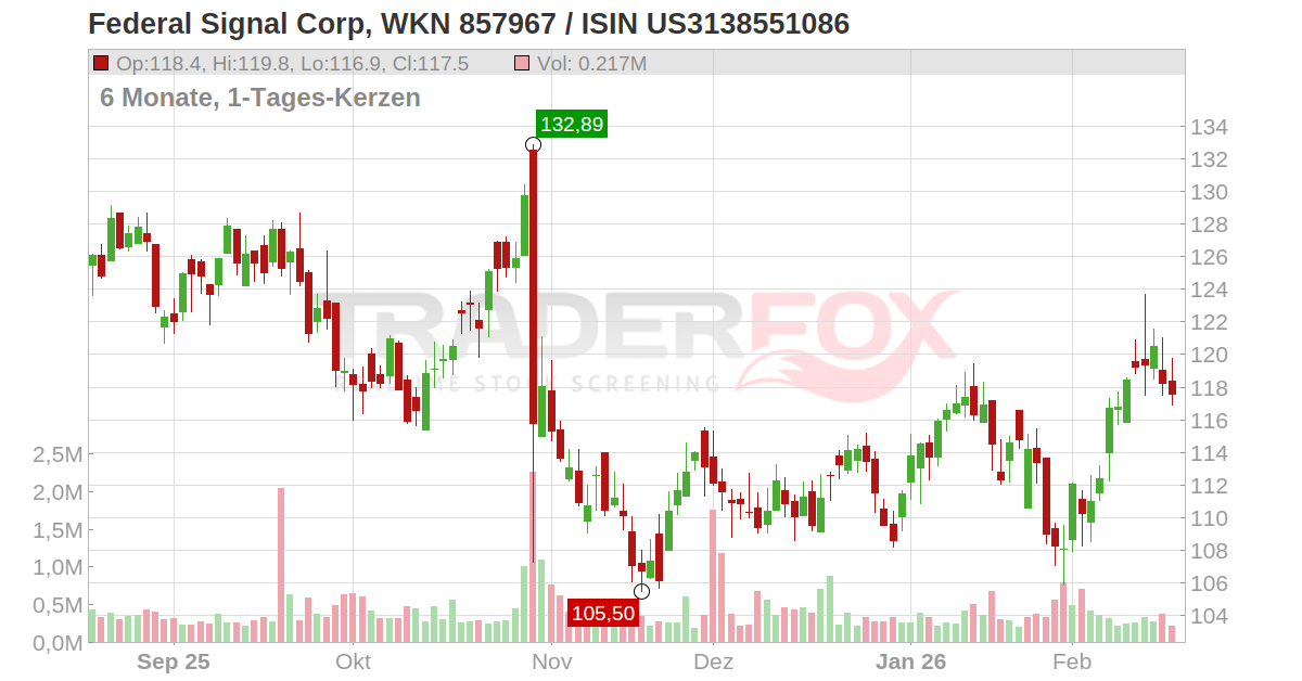 Federal Signal Corp Aktie (FSS US3138551086 US3138551086)