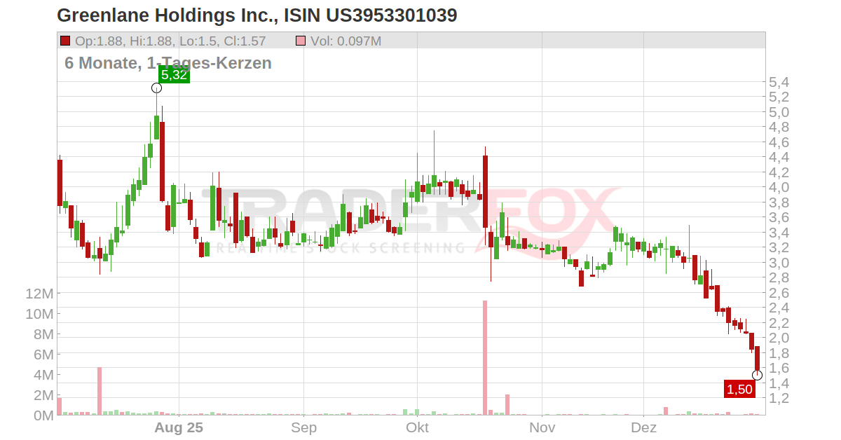 Greenlane Holdings Inc. Aktie (GNLN US3953301039)