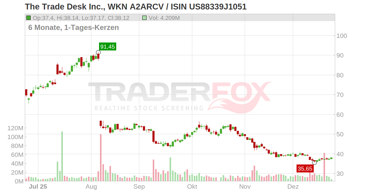 The Trade Desk Inc. Aktie (TTD US88339J1051 US88339J1051)