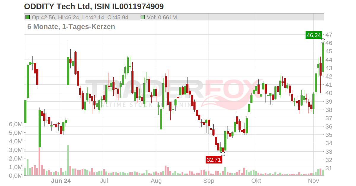 ODDITY Tech Ltd Aktie (ODD IL0011974909)