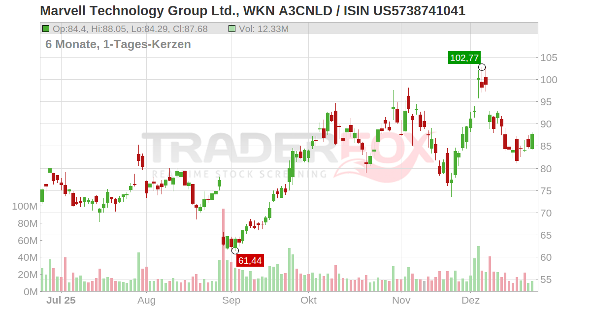 Marvell Technology Inc. Aktie (MRVL US5738741041 US5738741041)