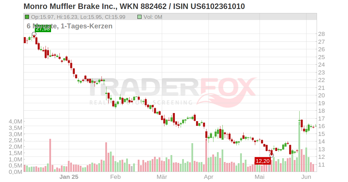 monro-muffler-brake-inc-aktie-mnro-us6102361010-us6102361010