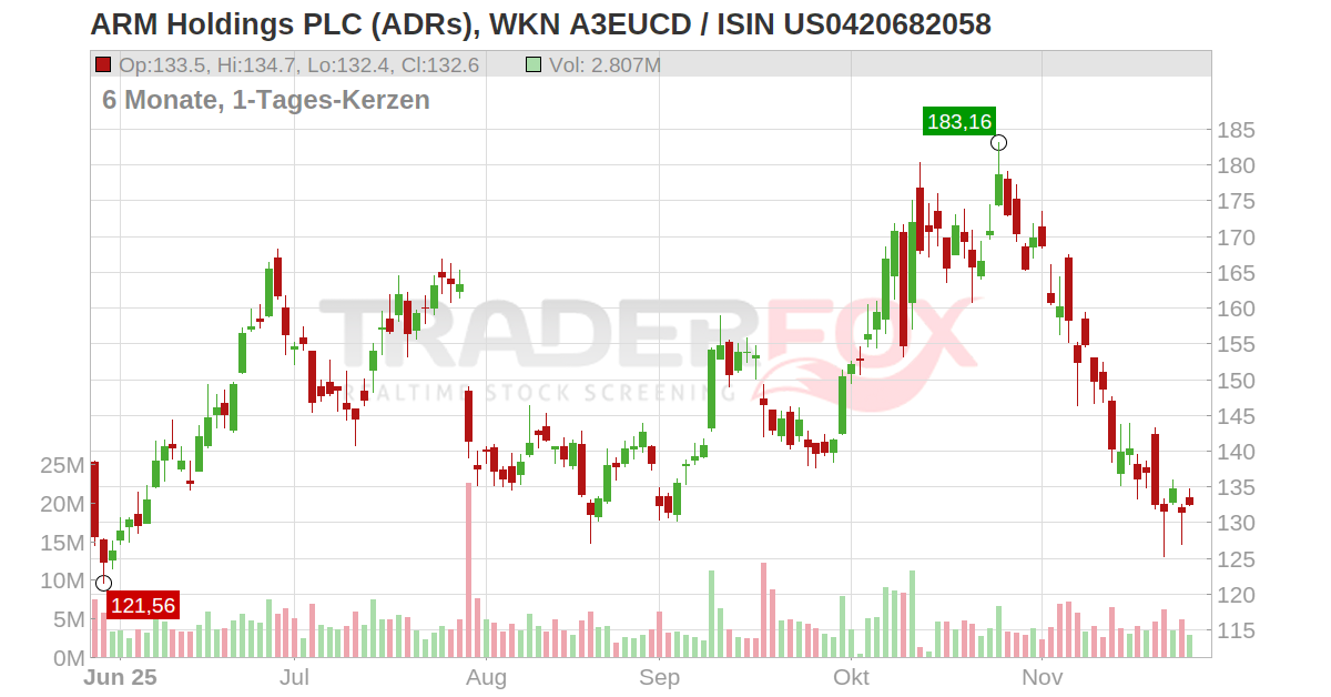 Arm Holdings plc Aktie (ARM US0420682058 US0420682058)