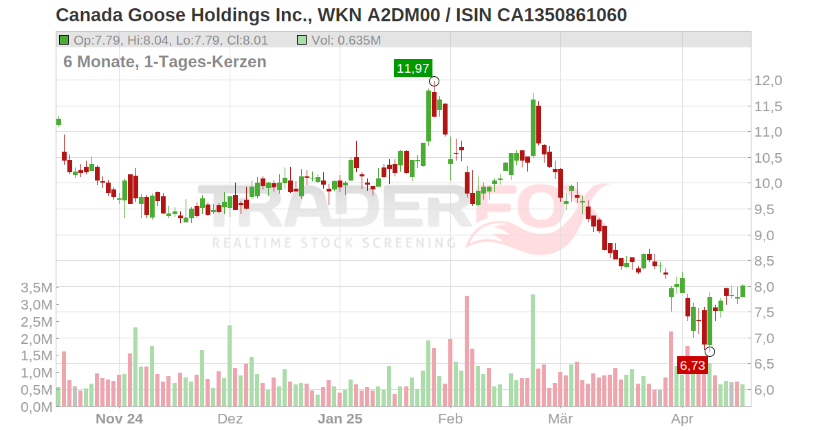 Canada goose 2024 holdings aktie